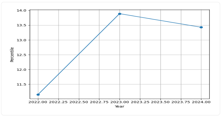 NIT Rourkela Placements Trend Graph